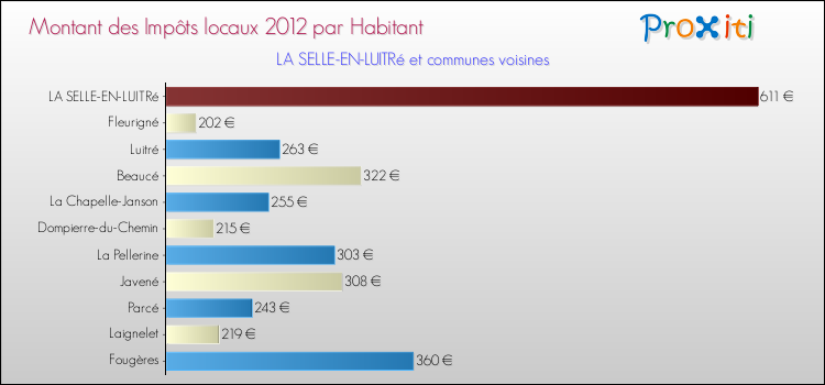 Montant des impôts locaux par Habitant pour LA SELLE-EN-LUITRé et les communes proches Comparaison des impôts locaux par habitant pour LA SELLE-EN-LUITRé et les communes voisines