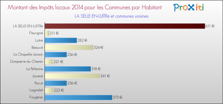 Montant des impôts locaux par Habitant pour LA SELLE-EN-LUITRé et les communes proches en 2014 Comparaison des impôts locaux par habitant pour LA SELLE-EN-LUITRé et les communes voisines en 2014