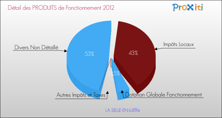 Décomposition du Budget de Fonctionnement 2012 de la commune de LA SELLE-EN-LUITRé Budget de Fonctionnement 2012 pour la commune de LA SELLE-EN-LUITRé