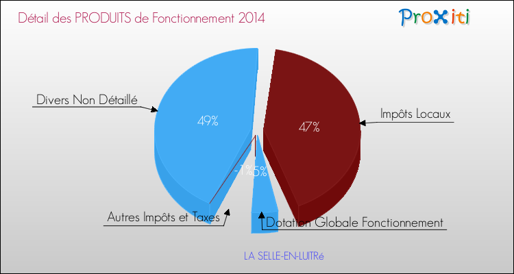 Décomposition du Budget de Fonctionnement 2014 de la commune de LA SELLE-EN-LUITRé Budget de Fonctionnement 2014 pour la commune de LA SELLE-EN-LUITRé