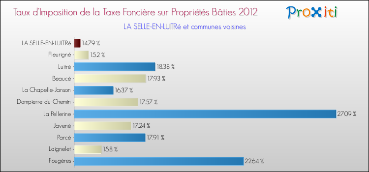 Taux d'imposition de la taxe foncière sur le bati 2012 pour LA SELLE-EN-LUITRé et les communes proches Comparaison des taux d'imposition de la taxe foncière sur le bati 2012 pour LA SELLE-EN-LUITRé et les communes voisines