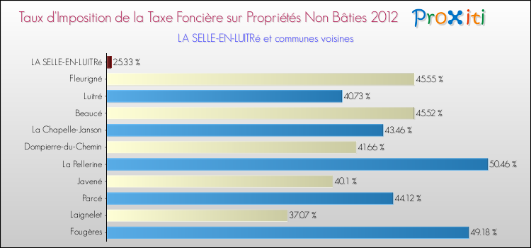 Taux d'imposition de la taxe foncière sur les immeubles et terrains non batis 2012 pour LA SELLE-EN-LUITRé et les communes proches Comparaison des taux d'imposition de la taxe foncière sur les immeubles et terrains non batis 2012 pour LA SELLE-EN-LUITRé et les communes voisines