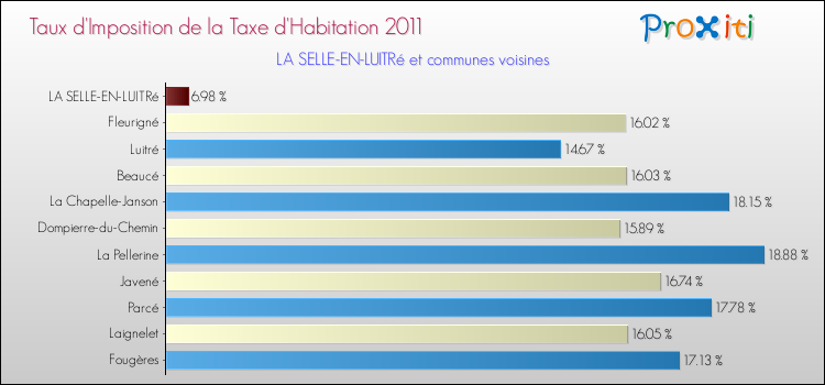 Taux d'imposition de la taxe d'habitation 2011 pour LA SELLE-EN-LUITRé et les communes proches Comparaison des taux d'imposition de la taxe d'habitation 2011 pour LA SELLE-EN-LUITRé et les communes voisines