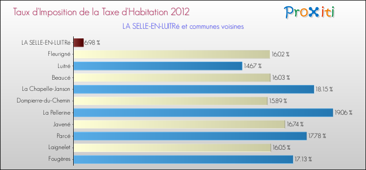 Taux d'imposition de la taxe d'habitation 2012 pour LA SELLE-EN-LUITRé et les communes proches Comparaison des taux d'imposition de la taxe d'habitation 2012 pour LA SELLE-EN-LUITRé et les communes voisines