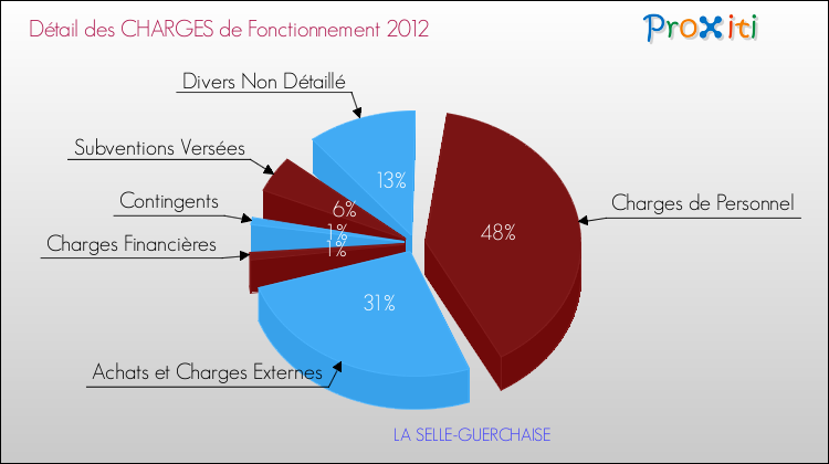 Décomposition des Charges de Fonctionnement 2012 de la commune de LA SELLE-GUERCHAISE Charges de Fonctionnement 2012 pour la commune de LA SELLE-GUERCHAISE