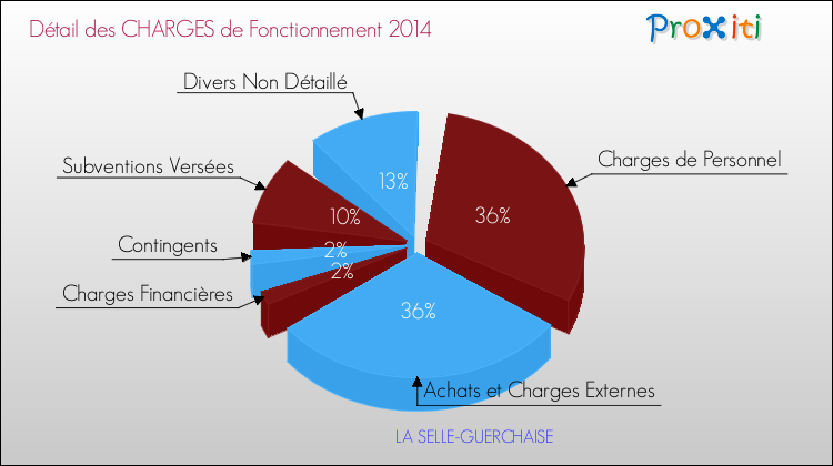 Décomposition des Charges de Fonctionnement 2014 de la commune de LA SELLE-GUERCHAISE Charges de Fonctionnement 2014 pour la commune de LA SELLE-GUERCHAISE