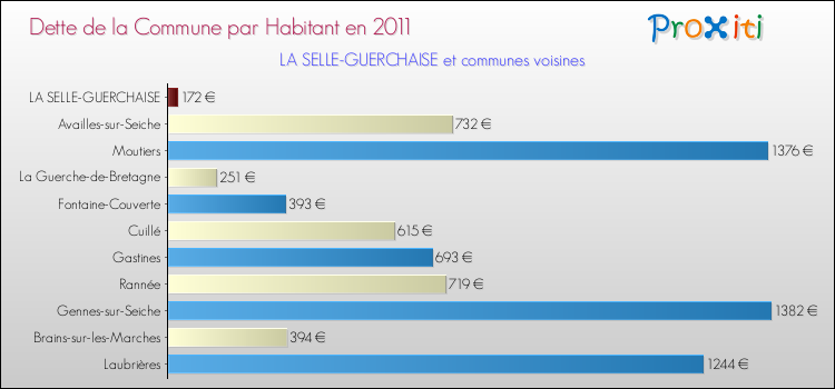 Dette par habitant de la commune en 2011 pour LA SELLE-GUERCHAISE et les communes proches Comparaison de la dette par habitant de la commune en 2011 pour LA SELLE-GUERCHAISE et les communes voisines