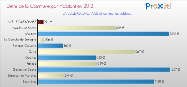 Dette par habitant de la commune en 2012 pour LA SELLE-GUERCHAISE et les communes proches Comparaison de la dette par habitant de la commune en 2012 pour LA SELLE-GUERCHAISE et les communes voisines