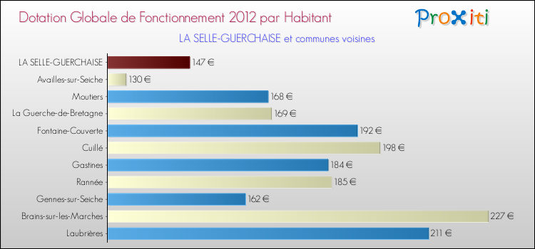Montant des dotations globales de fonctionnement DGF par Habitant pour LA SELLE-GUERCHAISE et les communes proches Comparaison des des dotations globales de fonctionnement DGF par habitant pour LA SELLE-GUERCHAISE et les communes voisines