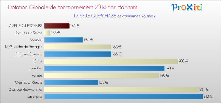 Montant des dotations globales de fonctionnement DGF par Habitant pour LA SELLE-GUERCHAISE et les communes proches en 2014. Comparaison des des dotations globales de fonctionnement DGF par habitant pour LA SELLE-GUERCHAISE et les communes voisines en 2014.