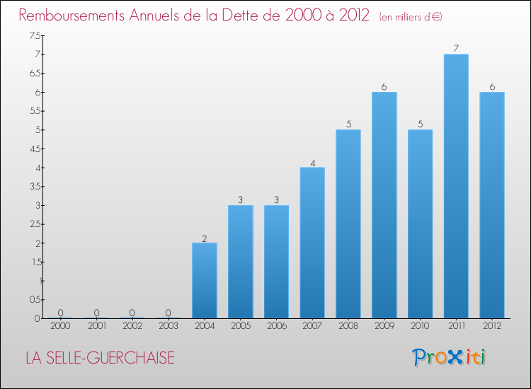 Evolution de l'annuité de la dette pour la commune de LA SELLE-GUERCHAISE de 2000 à 2012 Annuités de la dette pour LA SELLE-GUERCHAISE de 2000 à 2012