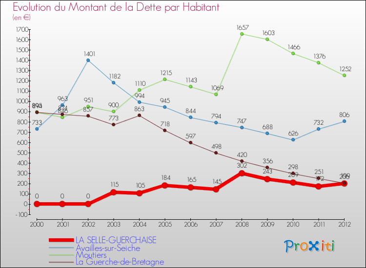 Evolution de la dette par habitant pour la commune de LA SELLE-GUERCHAISE et les communes proches de 2000 à 2012 Comparaison de la dette par habitant pour LA SELLE-GUERCHAISE et les communes voisines de 2000 à 2012