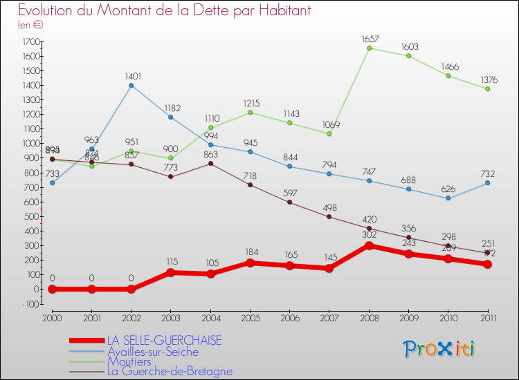 Evolution de la dette par habitant pour la commune de LA SELLE-GUERCHAISE et les communes proches Comparaison de la dette par habitant pour LA SELLE-GUERCHAISE et les communes voisines