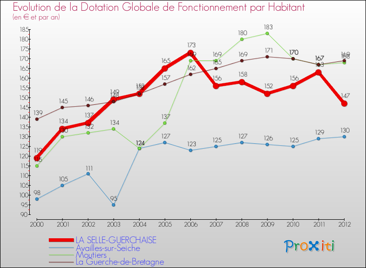 Evolution et montant de la dotation globale de fonctionnement par Habitant pour LA SELLE-GUERCHAISE et les communes proches Comparaison des dotations globales de fonctionnement par habitant pour LA SELLE-GUERCHAISE et les communes voisines