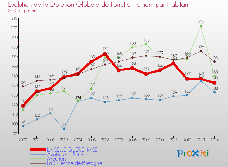 Evolution et montant de la dotation globale de fonctionnement par Habitant pour LA SELLE-GUERCHAISE et les communes proches de 2000 à 2014. Comparaison des dotations globales de fonctionnement par habitant pour LA SELLE-GUERCHAISE et les communes voisines de 2000 à 2014.