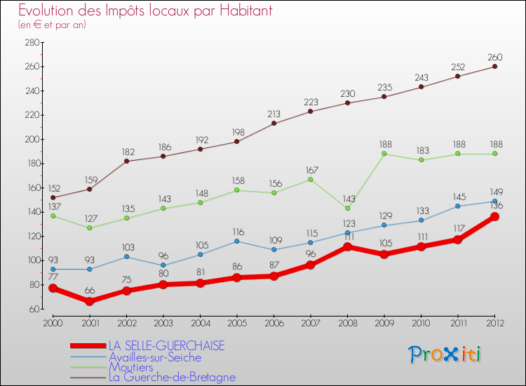 Evolution et montant des impôts locaux par Habitant pour LA SELLE-GUERCHAISE et les communes proches Comparaison des impôts locaux par habitant pour LA SELLE-GUERCHAISE et les communes voisines