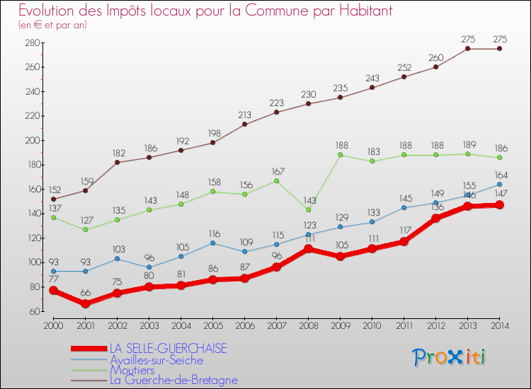 Evolution et montant des impôts locaux par Habitant pour LA SELLE-GUERCHAISE et les communes proches de 2000 à 2014 Comparaison des impôts locaux par habitant pour LA SELLE-GUERCHAISE et les communes voisines de 2000 à 2014
