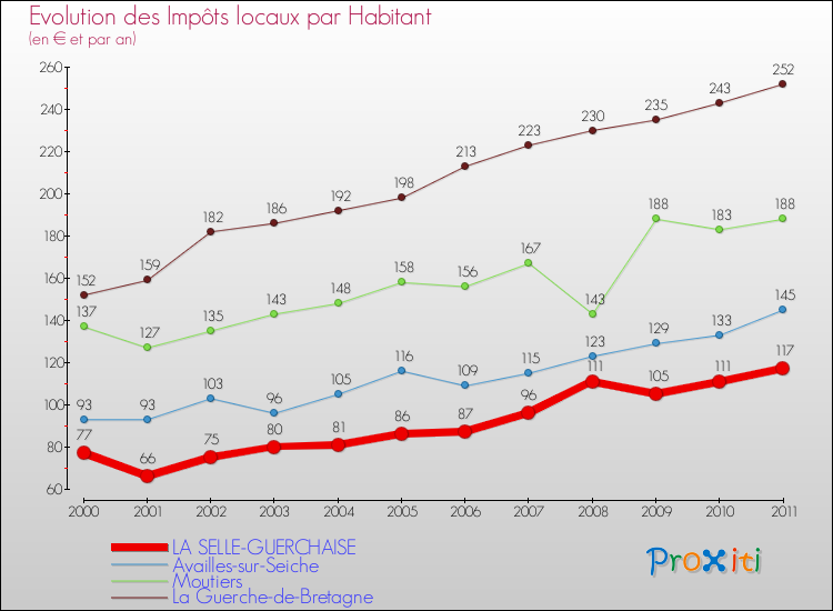 Evolution et montant des impôts locaux par Habitant pour LA SELLE-GUERCHAISE et les communes proches Comparaison des impôts locaux par habitant pour LA SELLE-GUERCHAISE et les communes voisines
