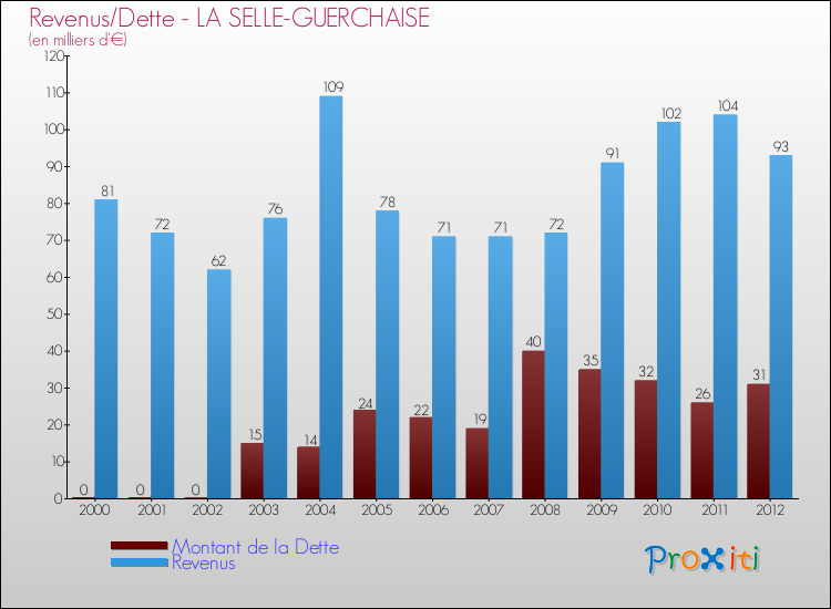 Evolution comparée de la dette et des revenus pour la commune de LA SELLE-GUERCHAISE de 2000 à 2012 Comparaison de la dette et des revenus pour LA SELLE-GUERCHAISE de 2000 à 2012