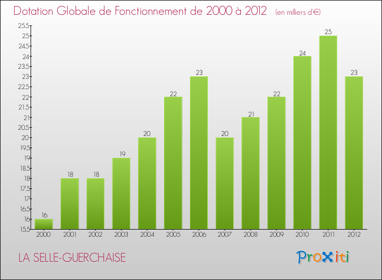 Evolution du montant de la Dotation Globale de Fonctionnement pour la commune de LA SELLE-GUERCHAISE de 2000 à 2012 Evolution du montant de la Dotation Globale de Fonctionnement pour LA SELLE-GUERCHAISE de 2000 à 2012