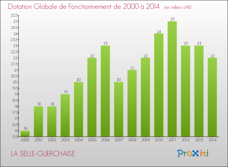 Evolution du montant de la Dotation Globale de Fonctionnement pour la commune de LA SELLE-GUERCHAISE de 2000 à 2014 Evolution du montant de la Dotation Globale de Fonctionnement pour LA SELLE-GUERCHAISE de 2000 à 2014