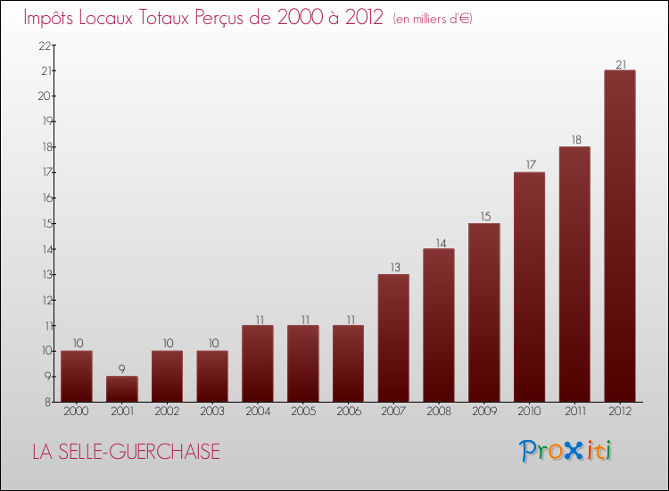 Evolution des Impôts Locaux pour la commune de LA SELLE-GUERCHAISE de 2000 à 2012 Evolution des Impôts Locaux pour LA SELLE-GUERCHAISE de 2000 à 2012