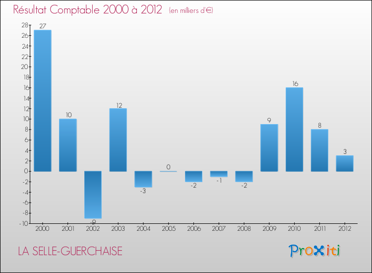 Evolution du résultat comptable pour la commune de LA SELLE-GUERCHAISE de 2000 à 2012 Evolution du résultat comptable pour LA SELLE-GUERCHAISE de 2000 à 2012