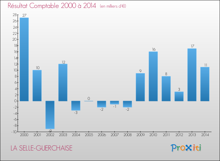 Evolution du résultat comptable pour la commune de LA SELLE-GUERCHAISE de 2000 à 2014 Evolution du résultat comptable pour LA SELLE-GUERCHAISE de 2000 à 2014