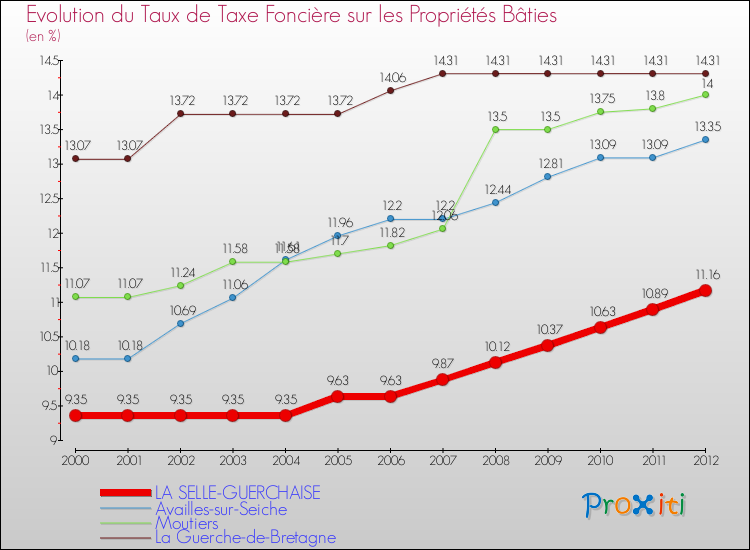 Evolution du taux de la taxe foncière sur le bati pour LA SELLE-GUERCHAISE et les communes proches de 2000 à 2012 Comparaison des taux de taxe foncière sur le bati pour LA SELLE-GUERCHAISE et les communes voisines de 2000 à 2012