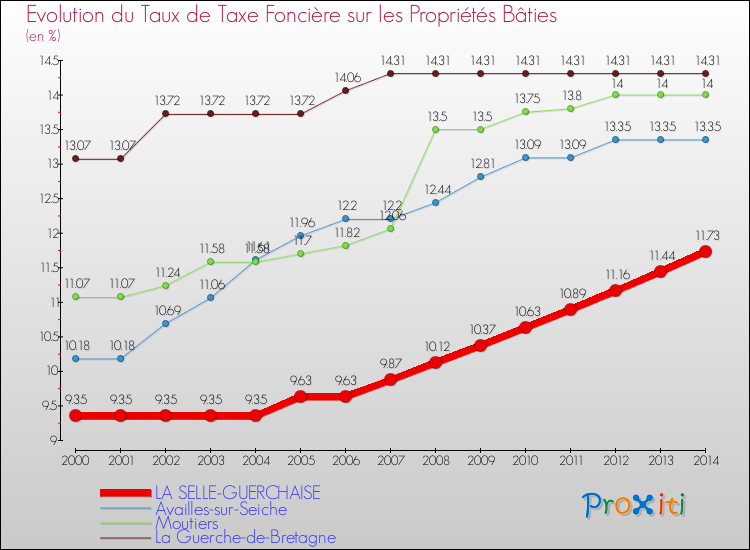 Evolution du taux de la taxe foncière sur le bati pour LA SELLE-GUERCHAISE et les communes proches de 2000 à 2014 Comparaison des taux de taxe foncière sur le bati pour LA SELLE-GUERCHAISE et les communes voisines de 2000 à 2014