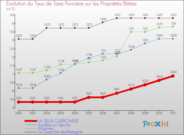 Evolution du taux de la taxe foncière sur le bati pour LA SELLE-GUERCHAISE et les communes proches Comparaison des taux de taxe foncière sur le bati pour LA SELLE-GUERCHAISE et les communes voisines