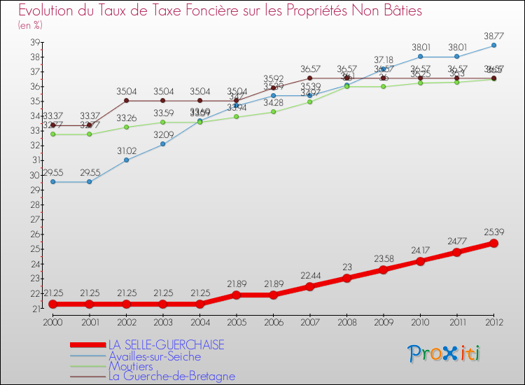 Evolution du taux de la taxe foncière sur les immeubles et terrains non batis pour LA SELLE-GUERCHAISE et les communes proches de 2000 à 2012 Comparaison des taux de la taxe foncière sur les immeubles et terrains non batis pour LA SELLE-GUERCHAISE et les communes voisines de 2000 à 2012