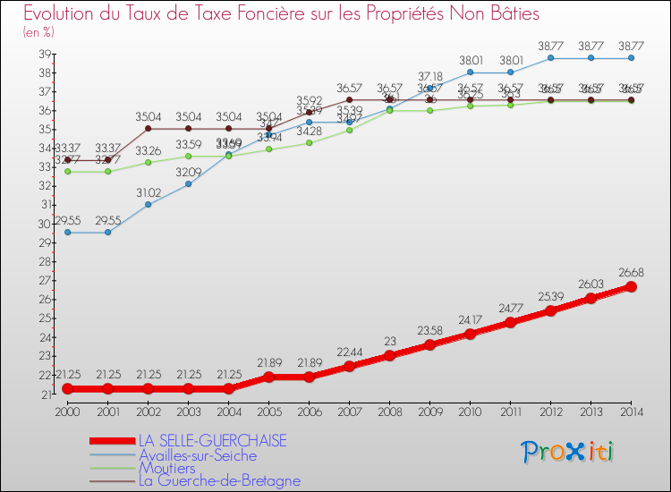 Evolution du taux de la taxe foncière sur les immeubles et terrains non batis pour LA SELLE-GUERCHAISE et les communes proches de 2000 à 2014 Comparaison des taux de la taxe foncière sur les immeubles et terrains non batis pour LA SELLE-GUERCHAISE et les communes voisines de 2000 à 2014