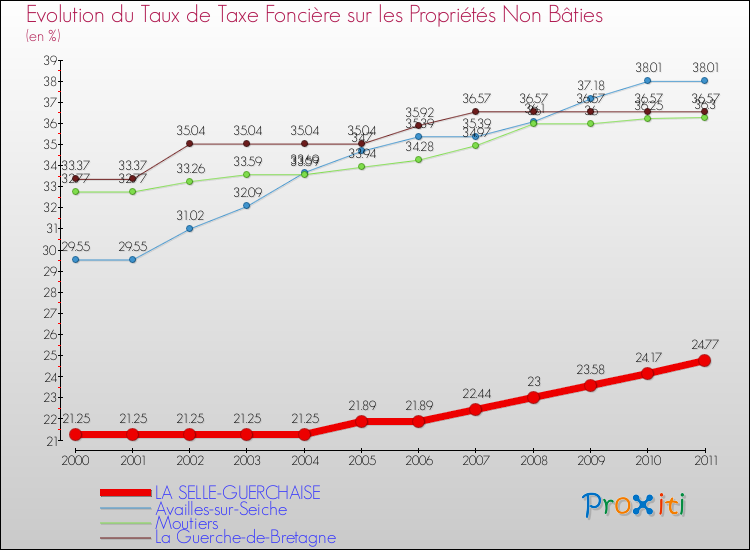 Evolution du taux de la taxe foncière sur les immeubles et terrains non batis pour LA SELLE-GUERCHAISE et les communes proches Comparaison des taux de la taxe foncière sur les immeubles et terrains non batis pour LA SELLE-GUERCHAISE et les communes voisines