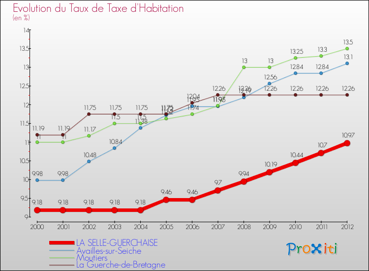 Evolution du taux de la taxe d'habitation pour LA SELLE-GUERCHAISE et les communes proches Comparaison des taux de la taxe d'habitation pour LA SELLE-GUERCHAISE et les communes voisines
