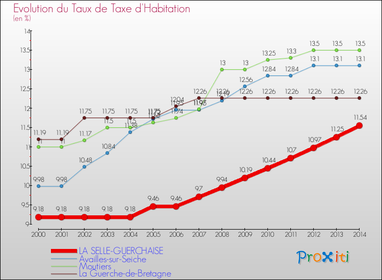 Evolution du taux de la taxe d'habitation pour LA SELLE-GUERCHAISE et les communes proches de 2000 à 2014 Comparaison des taux de la taxe d'habitation pour LA SELLE-GUERCHAISE et les communes voisines de 2000 à 2014