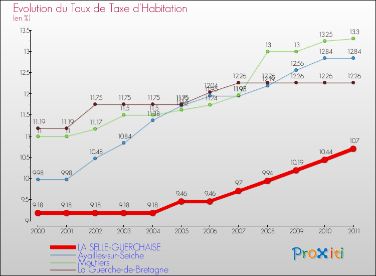 Evolution du taux de la taxe d'habitation pour LA SELLE-GUERCHAISE et les communes proches Comparaison des taux de la taxe d'habitation pour LA SELLE-GUERCHAISE et les communes voisines