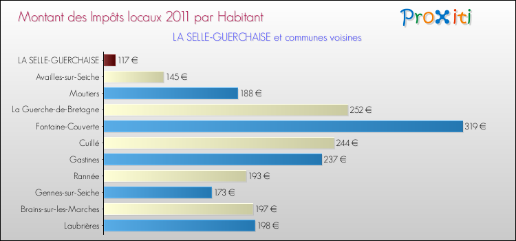Montant des impôts locaux par Habitant pour LA SELLE-GUERCHAISE et les communes proches Comparaison des impôts locaux par habitant pour LA SELLE-GUERCHAISE et les communes voisines