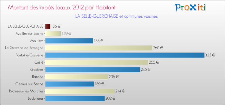 Montant des impôts locaux par Habitant pour LA SELLE-GUERCHAISE et les communes proches Comparaison des impôts locaux par habitant pour LA SELLE-GUERCHAISE et les communes voisines