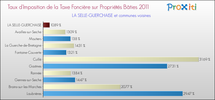 Taux d'imposition de la taxe foncière sur le bati 2011 pour LA SELLE-GUERCHAISE et les communes proches Comparaison des taux d'imposition de la taxe foncière sur le bati 2011 pour LA SELLE-GUERCHAISE et les communes voisines