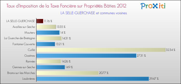 Taux d'imposition de la taxe foncière sur le bati 2012 pour LA SELLE-GUERCHAISE et les communes proches Comparaison des taux d'imposition de la taxe foncière sur le bati 2012 pour LA SELLE-GUERCHAISE et les communes voisines