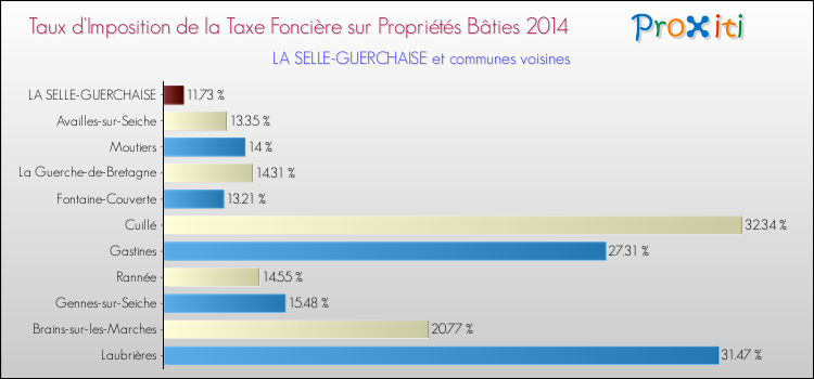 Taux d'imposition de la taxe foncière sur le bati 2014 pour LA SELLE-GUERCHAISE et les communes proches Comparaison des taux d'imposition de la taxe foncière sur le bati 2014 pour LA SELLE-GUERCHAISE et les communes voisines