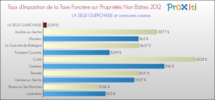 Taux d'imposition de la taxe foncière sur les immeubles et terrains non batis 2012 pour LA SELLE-GUERCHAISE et les communes proches Comparaison des taux d'imposition de la taxe foncière sur les immeubles et terrains non batis 2012 pour LA SELLE-GUERCHAISE et les communes voisines