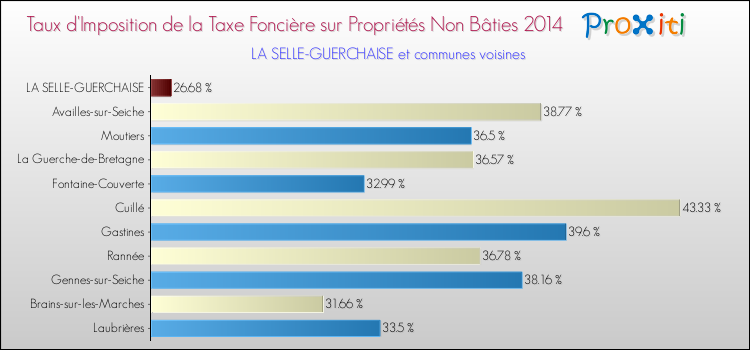 Taux d'imposition de la taxe foncière sur les immeubles et terrains non batis 2014 pour LA SELLE-GUERCHAISE et les communes proches Comparaison des taux d'imposition de la taxe foncière sur les immeubles et terrains non batis 2014 pour LA SELLE-GUERCHAISE et les communes voisines