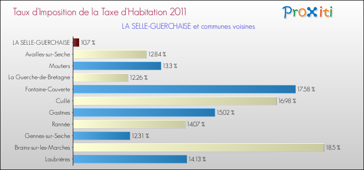 Taux d'imposition de la taxe d'habitation 2011 pour LA SELLE-GUERCHAISE et les communes proches Comparaison des taux d'imposition de la taxe d'habitation 2011 pour LA SELLE-GUERCHAISE et les communes voisines