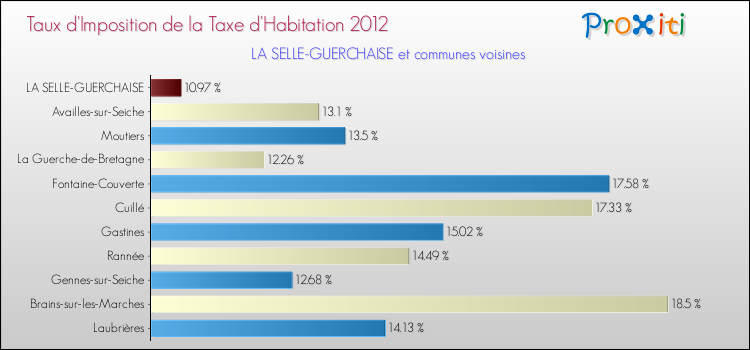 Taux d'imposition de la taxe d'habitation 2012 pour LA SELLE-GUERCHAISE et les communes proches Comparaison des taux d'imposition de la taxe d'habitation 2012 pour LA SELLE-GUERCHAISE et les communes voisines