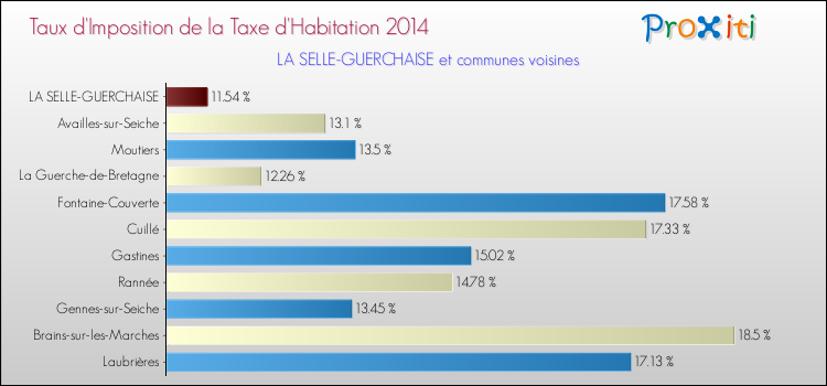 Taux d'imposition de la taxe d'habitation 2014 pour LA SELLE-GUERCHAISE et les communes proches Comparaison des taux d'imposition de la taxe d'habitation 2014 pour LA SELLE-GUERCHAISE et les communes voisines