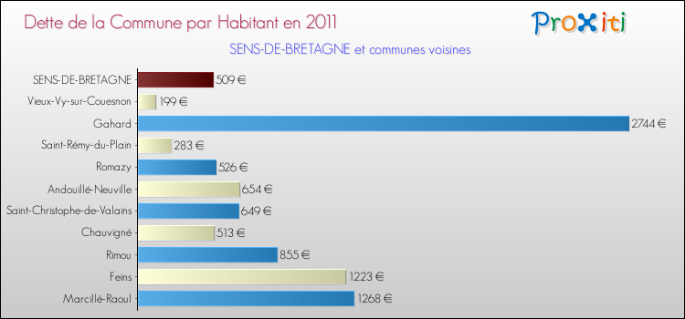Dette par habitant de la commune en 2011 pour SENS-DE-BRETAGNE et les communes proches Comparaison de la dette par habitant de la commune en 2011 pour SENS-DE-BRETAGNE et les communes voisines