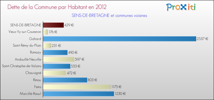 Dette par habitant de la commune en 2012 pour SENS-DE-BRETAGNE et les communes proches Comparaison de la dette par habitant de la commune en 2012 pour SENS-DE-BRETAGNE et les communes voisines