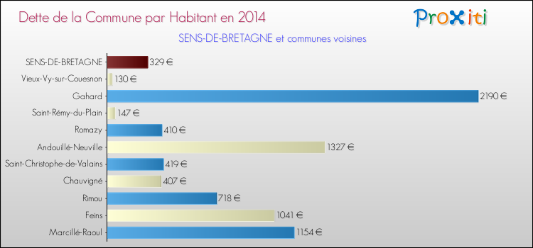 Dette par habitant de la commune en 2014 pour SENS-DE-BRETAGNE et les communes proches Comparaison de la dette par habitant de la commune en 2014 pour SENS-DE-BRETAGNE et les communes voisines